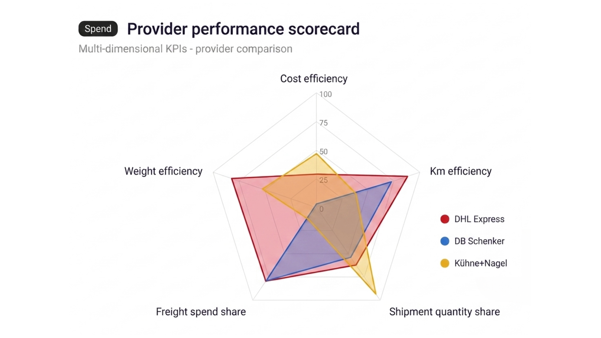 Provider Performance Scorecard: Multidimensionaler KPI-Vergleich der Spediteure